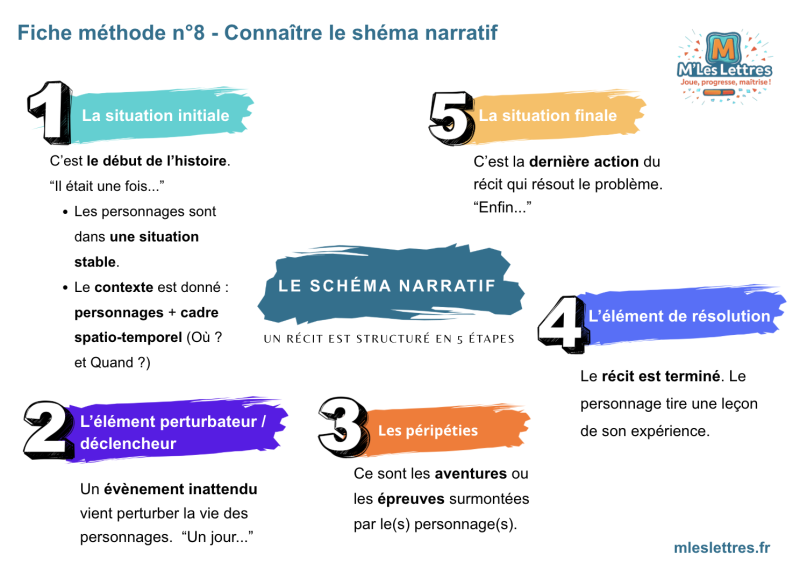 Fiche méthode n°8 - Connaître le shéma narratif