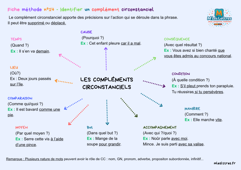 Fiche méthode n°14 - Identifier un complément circonstanciel